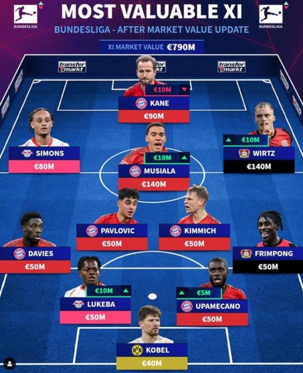 德轉(zhuǎn)列德甲最貴陣：穆西亞拉領銜拜仁6將，維爾茨、西蒙斯在列